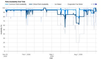 Maytag MRT311FFFE Parts Availability Graph