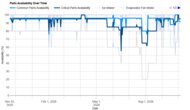 Maytag MRT311FFFE Parts Availability Graph