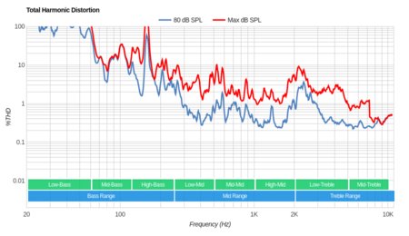LG C9 OLED Total Harmonic Distortion