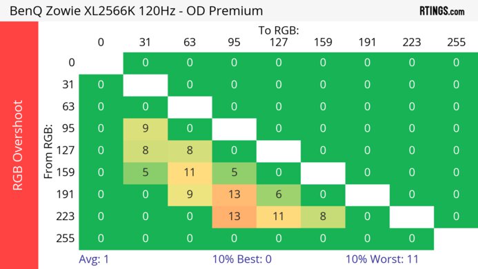 BenQ ZOWIE XL2566K 120Hz Heatmap RGB Overshoot