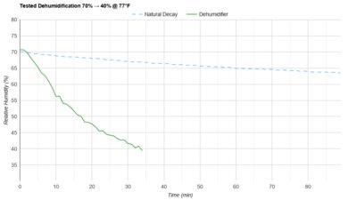 Danby DDR040EBWDB Tested Dehumidification 70% → 40% @ 77°F