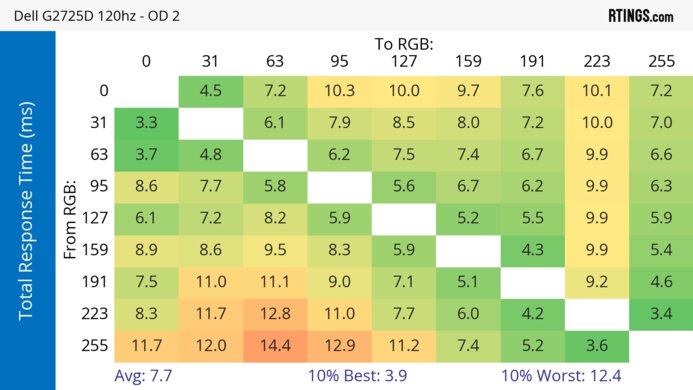 Dell G2725D 120Hz Total Response Heatmap