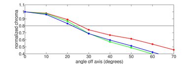 LG QNED92A Chroma Graph