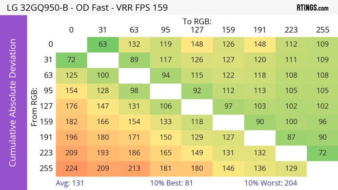 LG 32GQ950-B CAD Heatmap At Max Refresh