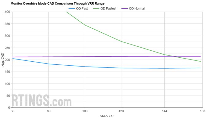 MSI Optix MAG274QRF-QD OD Mode CAD Comparison