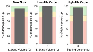 Shark Vertex UltraLight Corded Pet Hair Graph