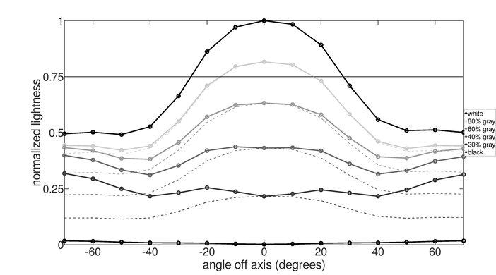 Dell S3222DGM Vertical Lightness Graph