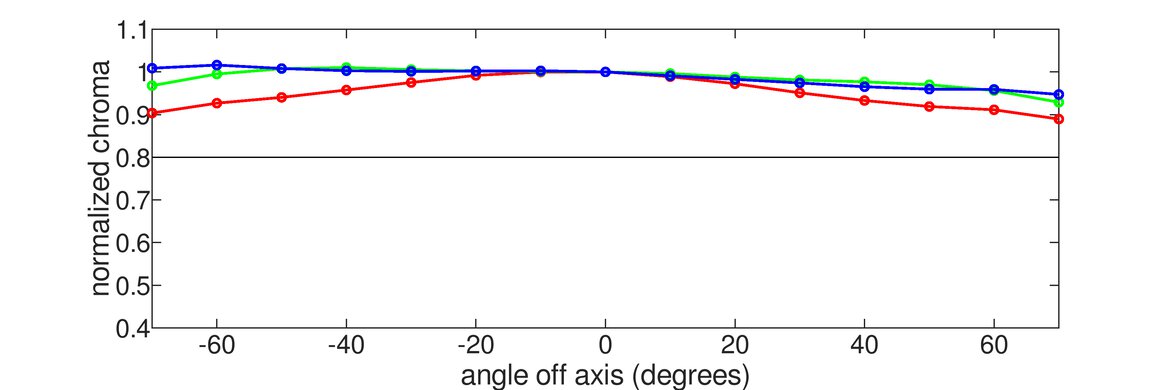 ASUS ROG Swift OLED PG27AQDP Vertical Chroma Graph
