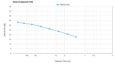 Sony ZV-1 II Noise Vs Exposure Time
