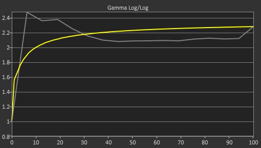 Samsung Odyssey Neo G8 S32BG85 Pre Gamma Curve Picture