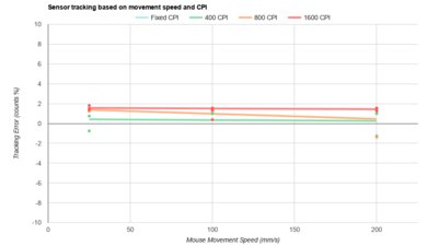 VXE R1 Pro CPI Graph
