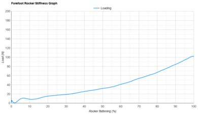 HOKA Mach X 3 Forefoot Rocker Stiffness Graph