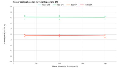 Keychron M4 CPI Graph