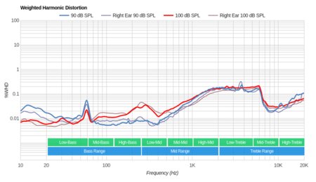 Koss QZPro Weighted Harmonic Distortion