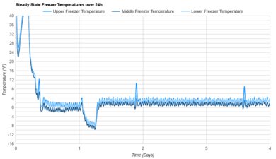 Hisense HRM260N6TSE Freezer Temperature Uniformity Graph