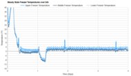 Hisense HRM260N6TSE Freezer Temperature Uniformity Graph