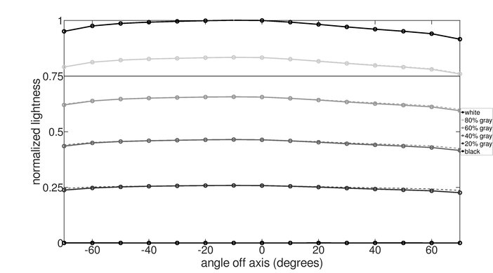 ASUS ROG Swift OLED PG27AQDP Vertical Lightness Graph