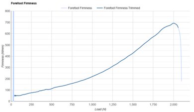 Topo Cyclone 3 Forefoot Firmness