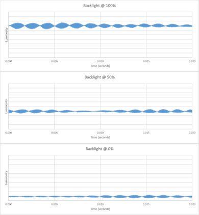 Amazon Fire TV Omni Mini-LED Series Backlight chart