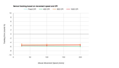 BenQ ZOWIE EC3-C CPI Graph
