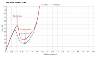 HP ENVY x360 13 (2020) Key Switch Actuation Graph