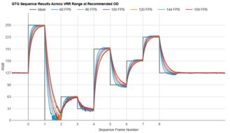 LG 32GQ950-B Fast GTG Sequence