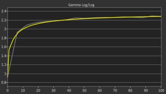Dell S3225QS Post Gamma Curve Picture