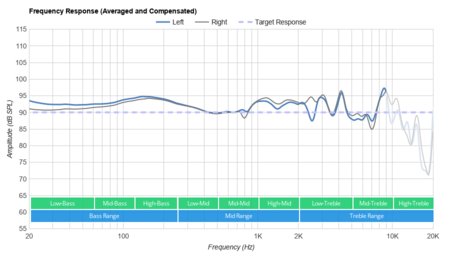 Sony WH-H900N/h.ear on 2 Wireless Frequency Response