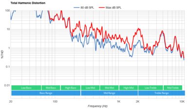 LG QNED80 2023 Total Harmonic Distortion
