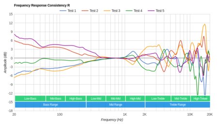 SteelSeries Arctis 3 2019 Edition Wireless Consistency R