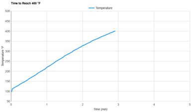 Our Place Wonder Oven Preheat Speed