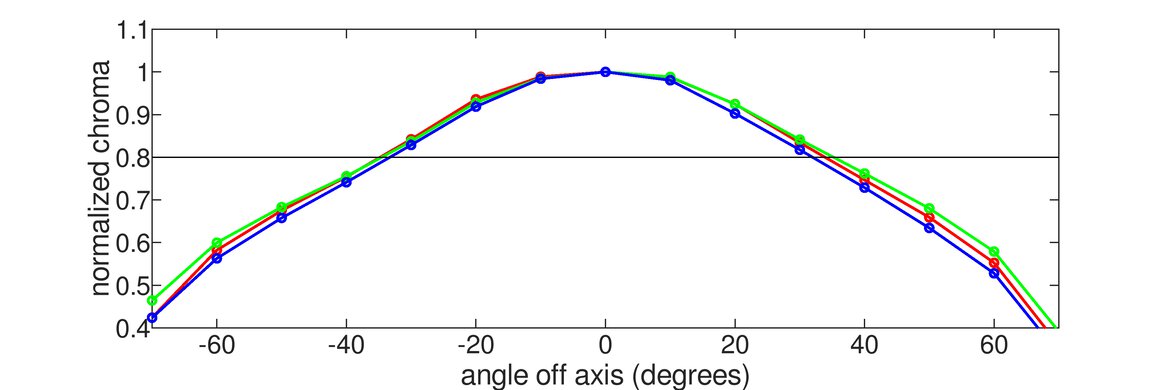 Samsung Odyssey Ark S55BG970 Horizontal Chroma Graph
