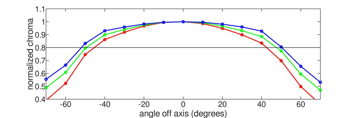ASUS MX279HS Horizontal Chroma Graph