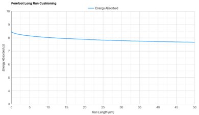 ANTA C202 7 Forefoot Long Run Cushioning