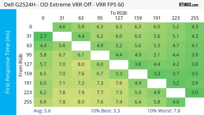 Dell G2524H 60Hz First Response Heatmap