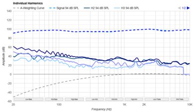 Apple AirPods 4 Harmonics Levels