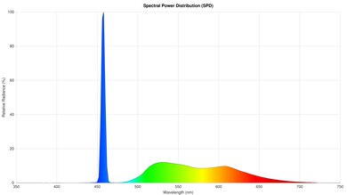 Epson EpiqVision Mini EF12 Spectral Power Distribution