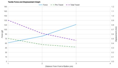 Endgame Gear OP1we Force/Distances Graph