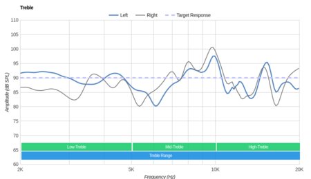 Logitech G Pro Gaming Headset Treble
