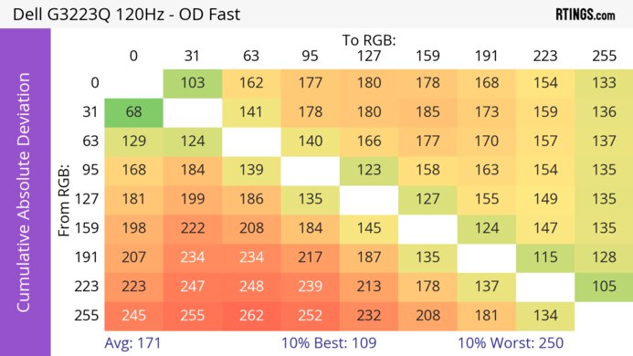 Dell G3223Q CAD Heatmap 120Hz