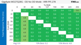 Gigabyte MO27Q28G Heatmap Total Response