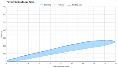 Nike Structure Plus Forefoot Bending Energy Return