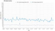 Mullvad Upload Latency Graph