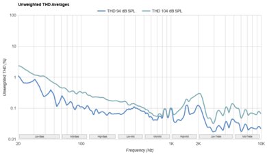 Beats Solo 4 THD Ratio