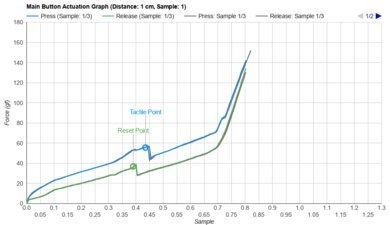 Corsair SABRE RGB PRO WIRELESS Actuation Graph