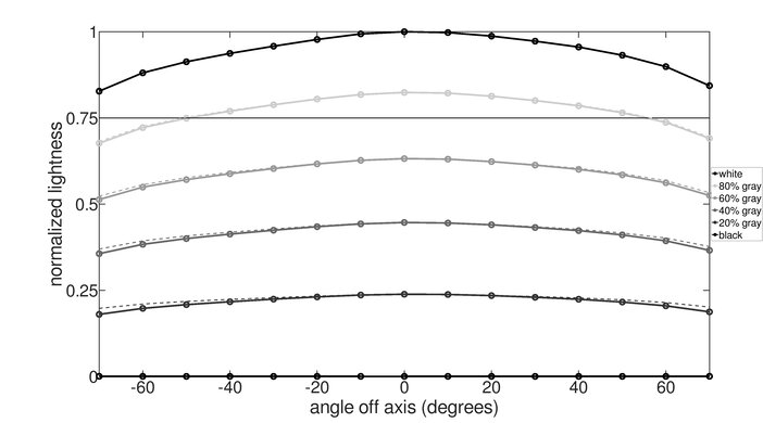 LG 32GS95UE-B Horizontal Lightness Graph