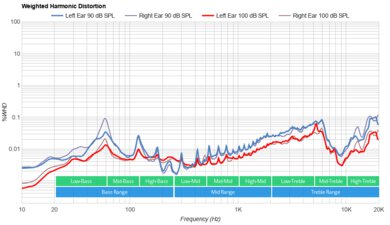 Razer BlackShark V2 Pro Wireless 2023 Weighted Harmonic Distortion