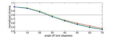 Samsung QN95D Chroma Graph