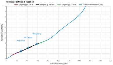 Nectar Premier Head/Feet Firmness