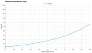 XTEP 260X 3.0 Forefoot Rocker Stiffness Graph